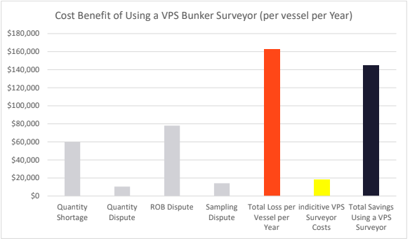 VPS: The Power of Precision Bunker Quantity Surveys