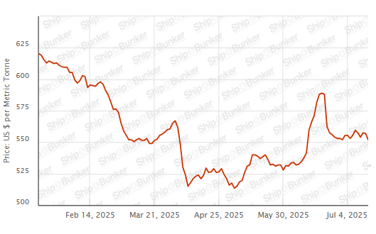 BUNKER PRICES: G20-VLSFO Index Drops to Two-Week Low