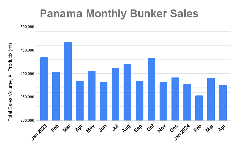 Panama Bunker Sales Declined in April