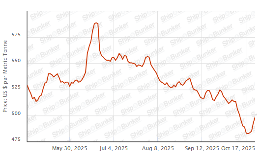 BUNKER PRICES: G20-VLSFO Index Advances to Two-Week High