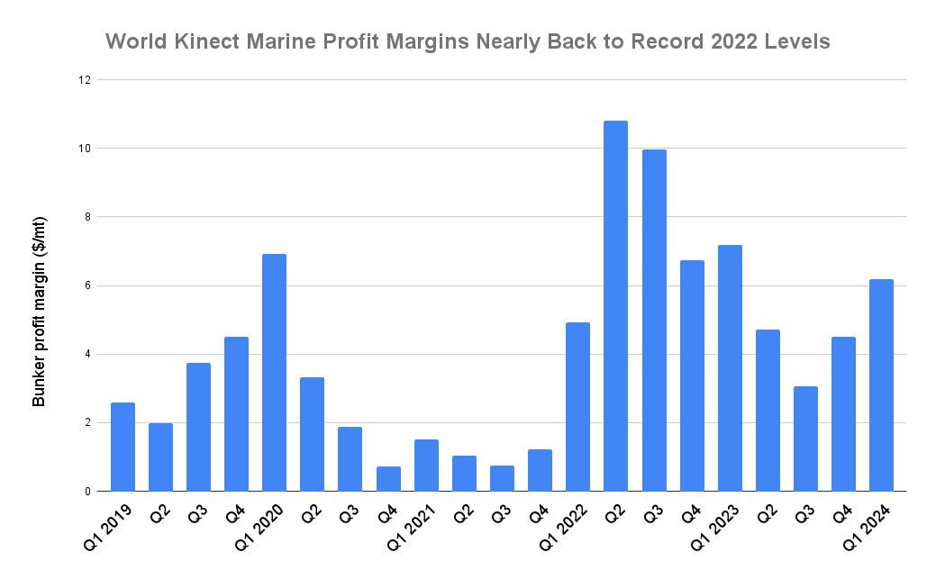 World Kinect Marine Profits Jumped to One-Year High in Q1 as Volumes Climbed