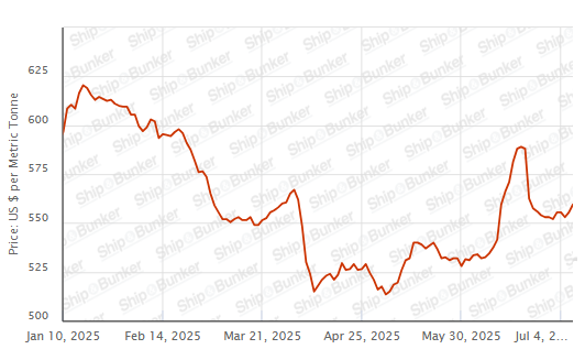 BUNKER PRICES: G20-VLSFO Index Jumps to Two-Week High