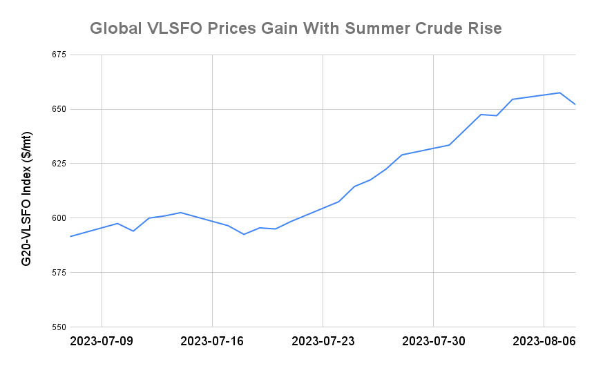 BUNKER PRICES: G20-VLSFO Index Slips for First Session in Three
