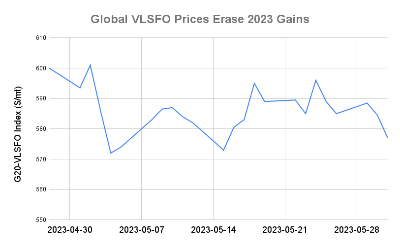 BUNKER PRICES: G20-VLSFO Index Drops to Two-Week Low