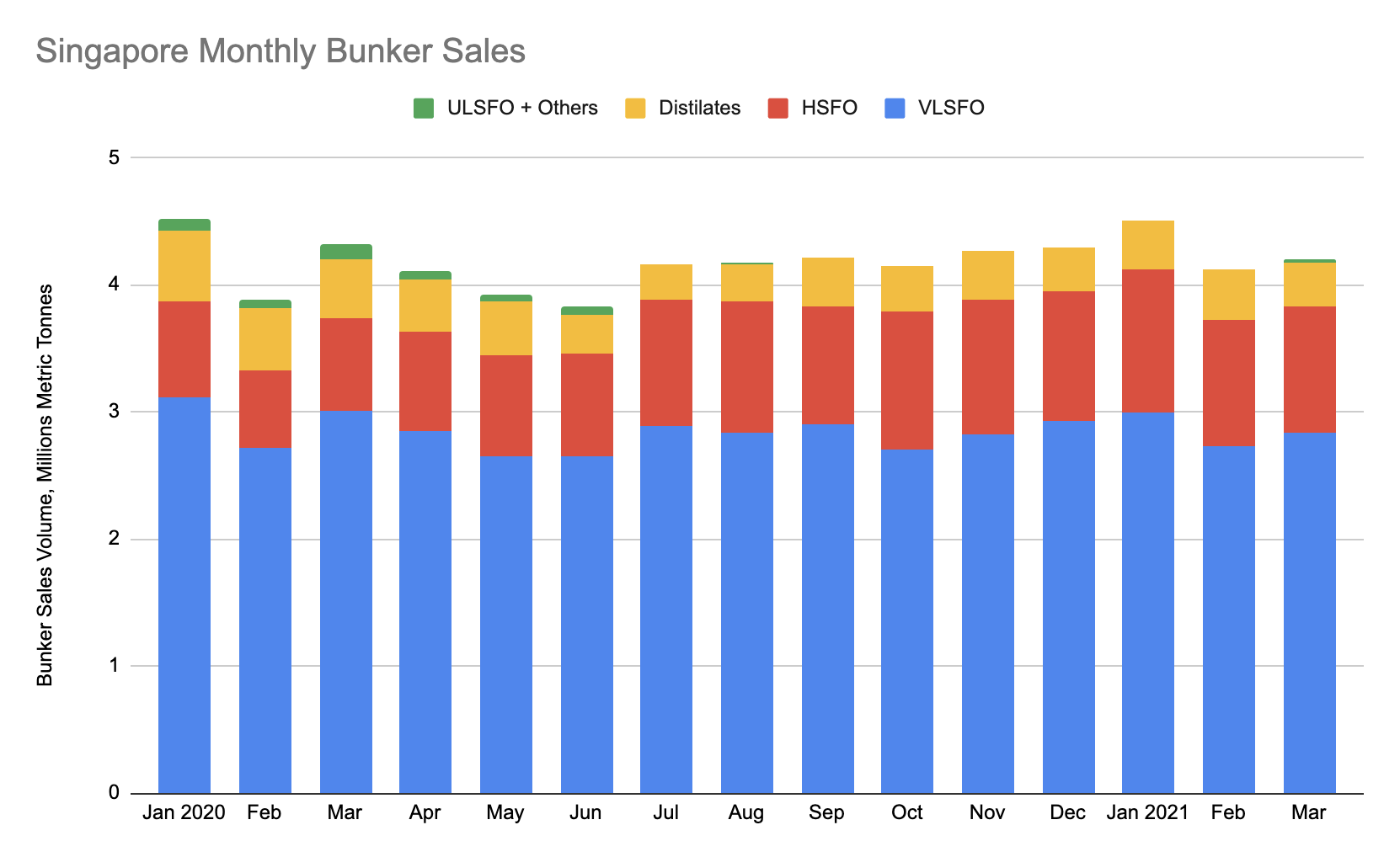 S&B Analysis: Singapore Bunker Sales Gain 1.9% Month-on-Month in March