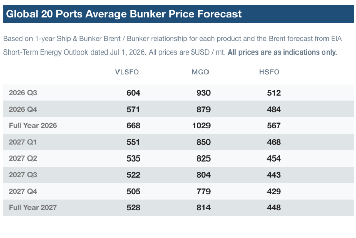 EIA Slashes Brent Forecast as Supply Disruptions Ease; Ship & Bunker Cuts Bunker Price Outlook Sharply