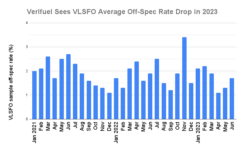 Global Q2 VLSFO Off-Spec Rate Drops to Lowest Since 2021: Verifuel