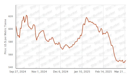 BUNKER PRICES: G20-VLSFO Index Advances for Second Day