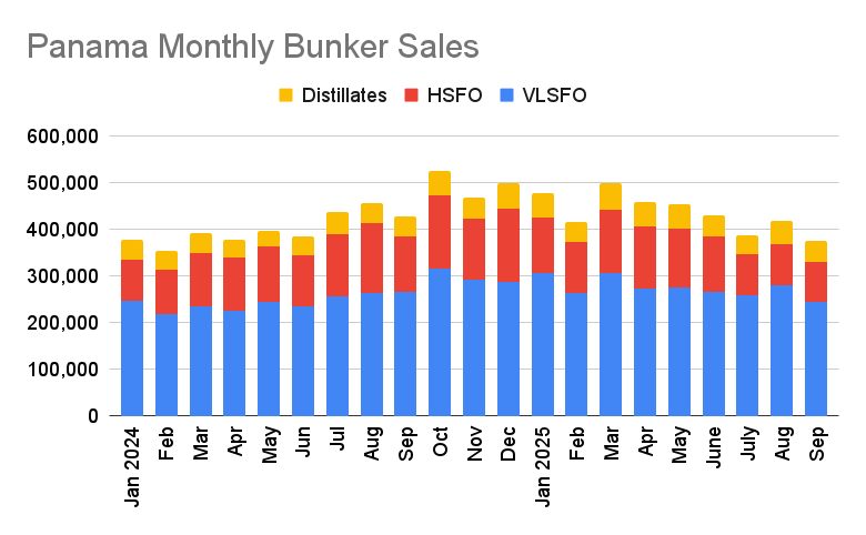 Panama Bunker Sales Hit 19-Month Low in September