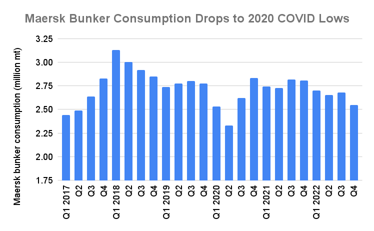 Maersk Bunker Consumption Drops to Lowest Level Since 2020 COVID Lull