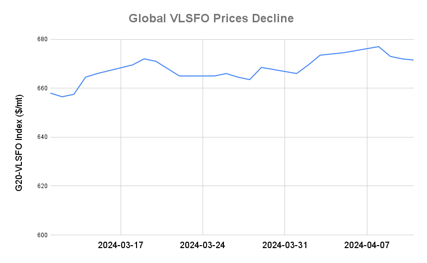 BUNKER PRICES: G20-VLSFO Index Drops for Third Day