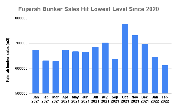 Fujairah Bunker Sales Drop to Lowest Level Since 2020
