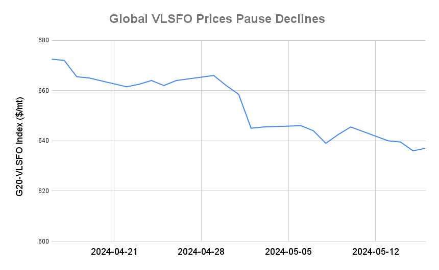 BUNKER PRICES: G20-VLSFO Index Advances for First Session in Four