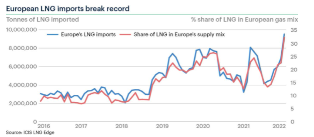 FEATURE: Can LNG replace Russian gas in Europe?