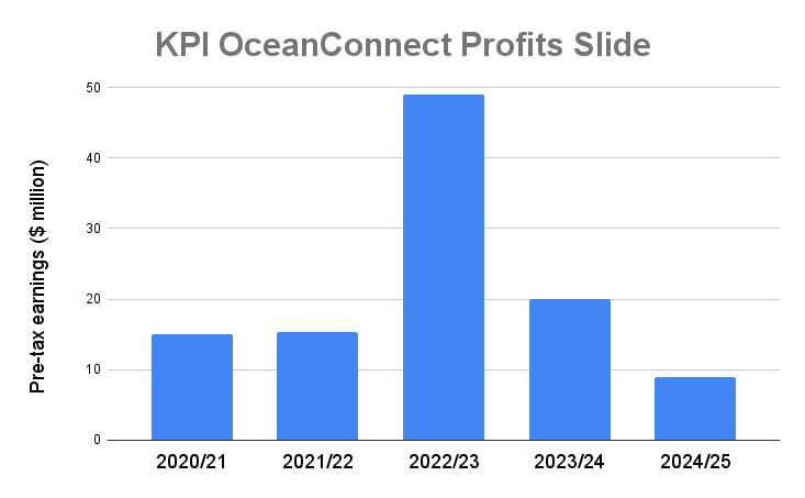 KPI OceanConnect Sees 55% Drop in Pre-Tax Earnings in 2024/25