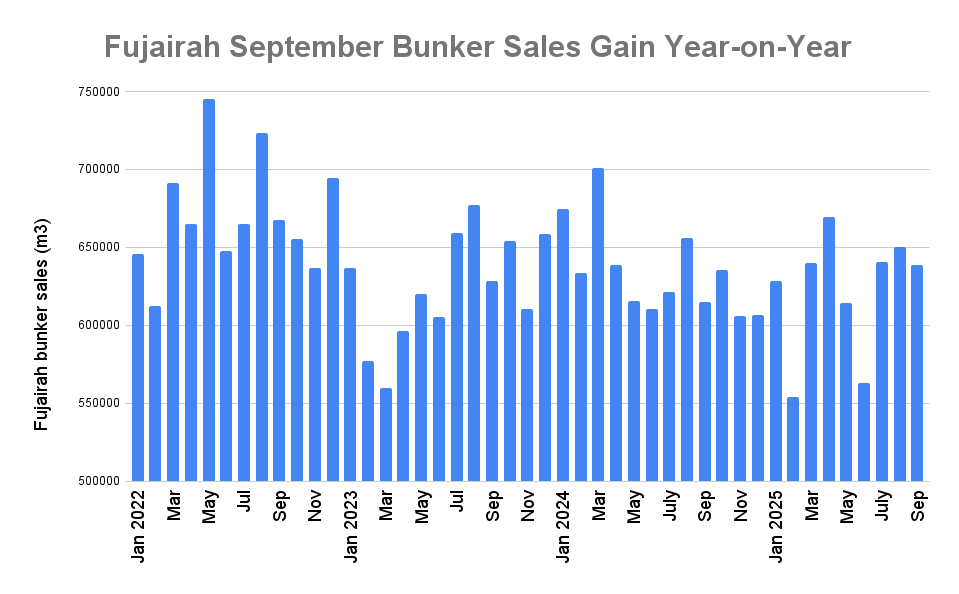 HSFO Demand Lifts Fujairah September Bunker Sales by 3.9% on the Year