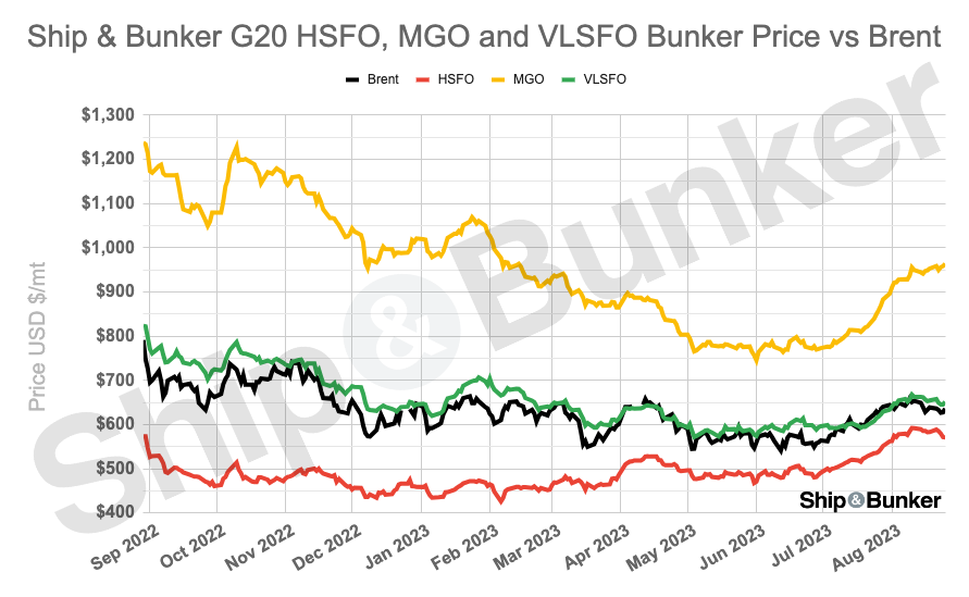 Latest Oil Price Outlook Puts VLSFO Bunker Prices in the $600's Until 2024