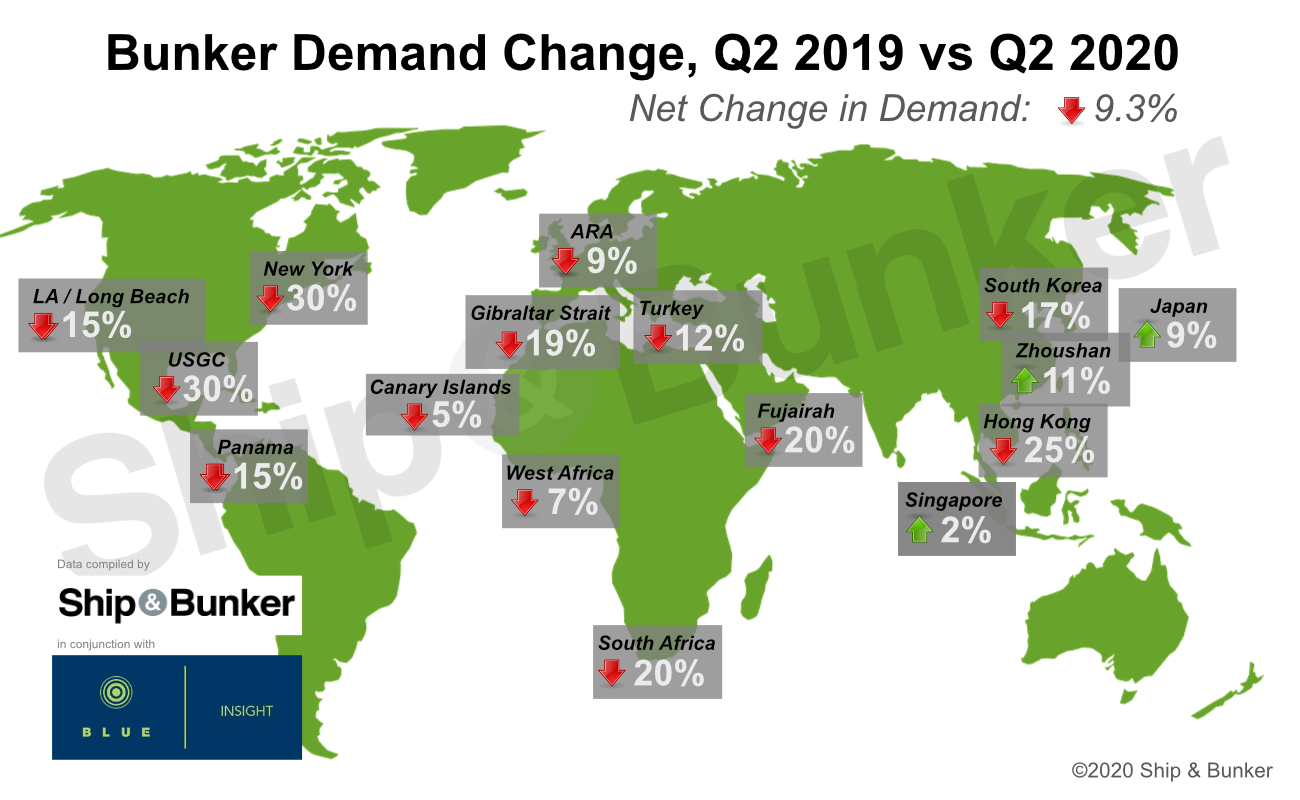 S&B MARKET SURVEY: Global Bunker Hub Demand Dropped by 9% in Q2