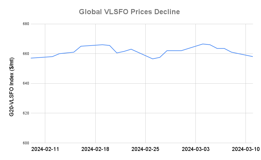 BUNKER PRICES: G20-VLSFO Index Drops to Two-Week Low