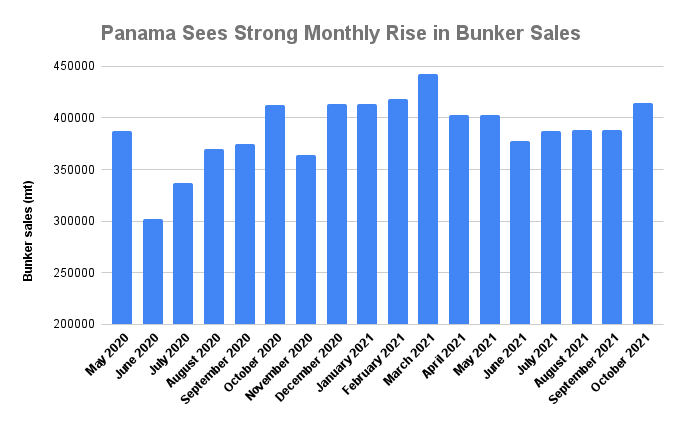 Panama October Bunker Sales Gain 6.8% on Month