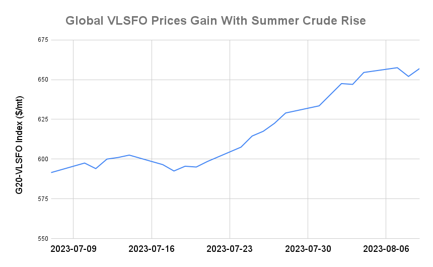 BUNKER PRICES: G20-VLSFO Index Advances
