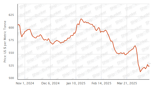 BUNKER PRICES: G20-VLSFO Index Advances With Crude