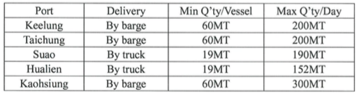 CPC Announces Supply Restrictions for 0.50% Sulfur Bunkers