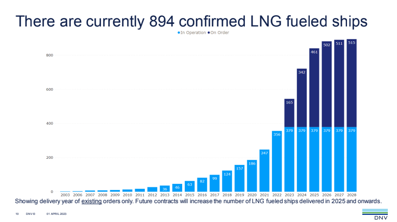 DNV Reports Eight LNG-Fuelled Ship Orders in March