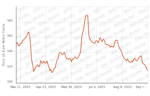 BUNKER PRICES: G20-VLSFO Index Sinks for Seventh Day