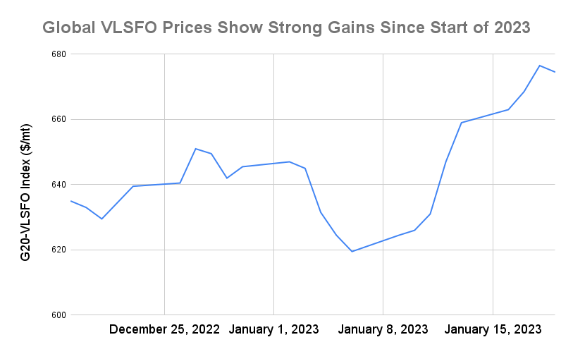 BUNKER PRICES: G20-VLSFO Index Falls for First Session in Two Weeks