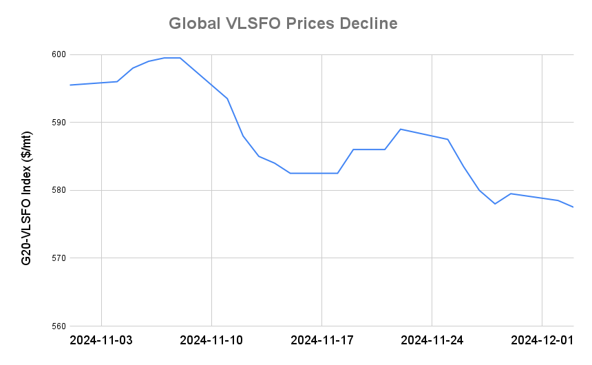 BUNKER PRICES: G20-VLSFO Index Drops to 18-Month Low