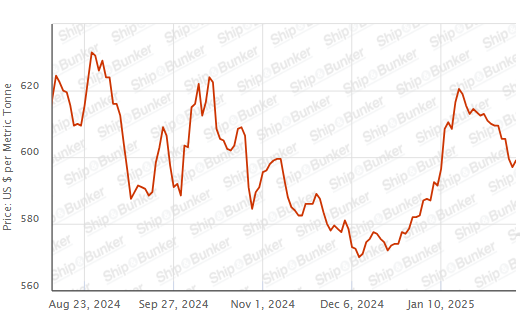 BUNKER PRICES: G20-VLSFO Index Climbs for First in Nine Sessions