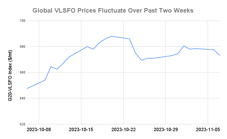 BUNKER PRICES: G20-VLSFO Index Drops to One-Week Low Amid Crude Slump