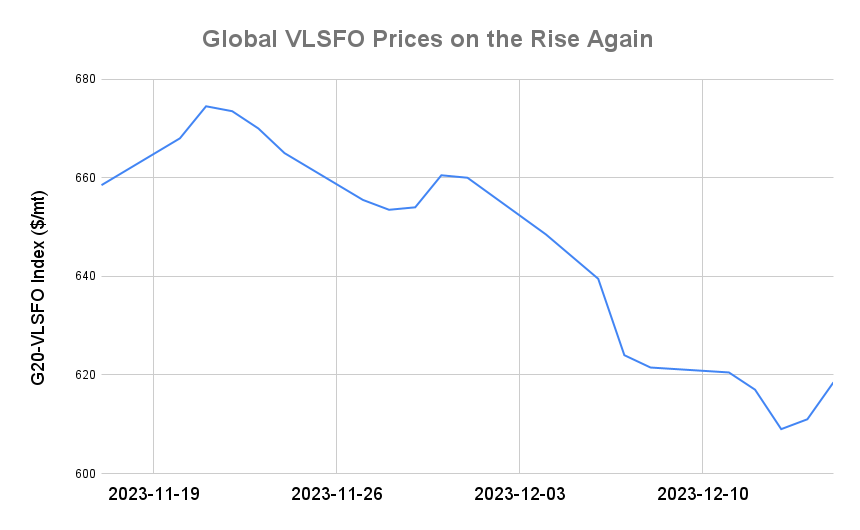 BUNKER PRICES: G20-VLSFO Index Jumps to One-Week High