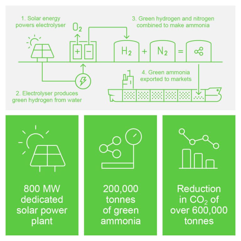 Abu Dhabi Plans 200,000 MT/Year Green Ammonia Plant