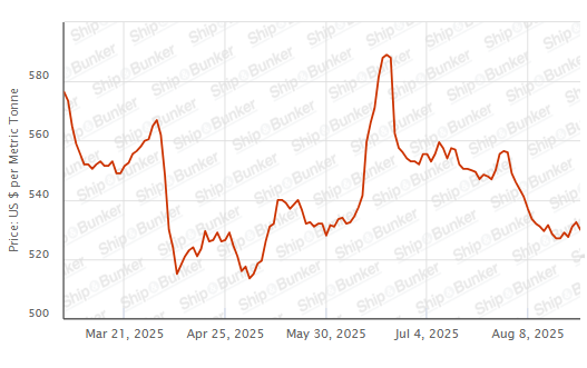 BUNKER PRICES: G20-VLSFO Index Slips for First in Three Days