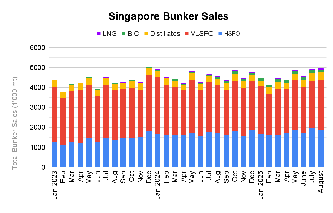 ANALYSIS: Singapore August Bunker Sales Climb 8.5% Year-on-Year