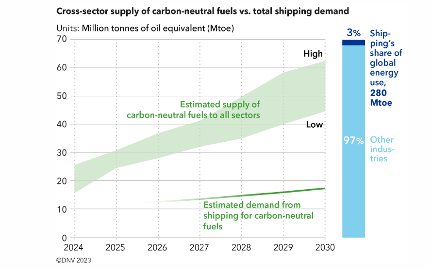 51.3% of Current Shipping Orderbook Can Run on Alternative Fuels: DNV