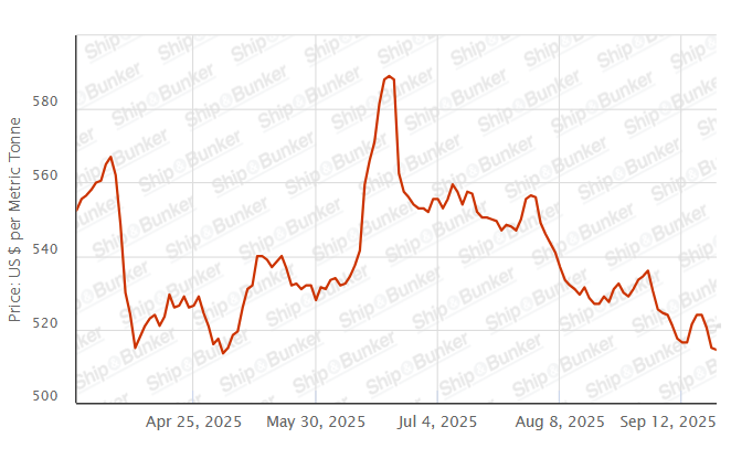 BUNKER PRICES: G20-VLSFO Index Slips for Third Day