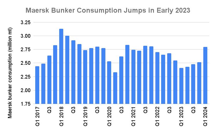 Red Sea Diversions Send Maersk Bunker Consumption to Highest Since 2021