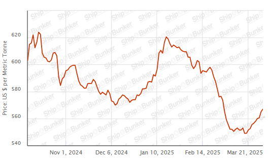BUNKER PRICES: G20-VLSFO Index Rises for Ninth Day