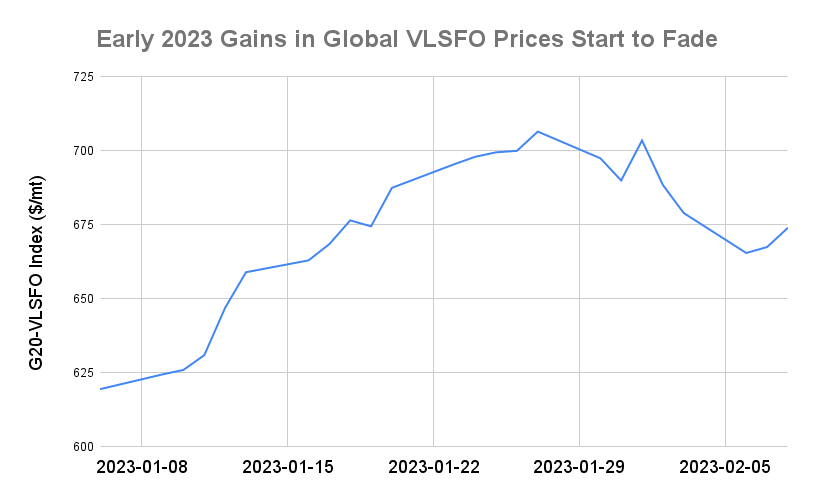 BUNKER PRICES: G20-VLSFO Index Advances for Second Session