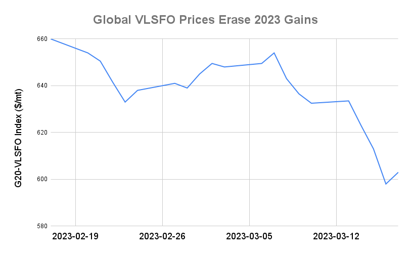 BUNKER PRICES: G20-VLSFO Index Rallies for First Session in Four