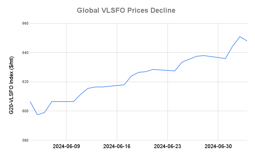 BUNKER PRICES: G20-VLSFO Index Falls for First in Three Sessions