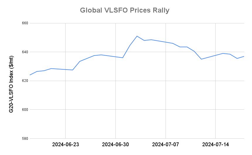 BUNKER PRICES: G20-VLSFO Index Advances for First in Three Sessions
