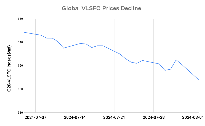BUNKER PRICES: G20-VLSFO Index Drops to Two-Month Low