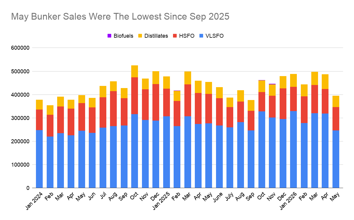 Panama May Bunker Sales Fall to Eight-Month Low as Bunker Calls Decline