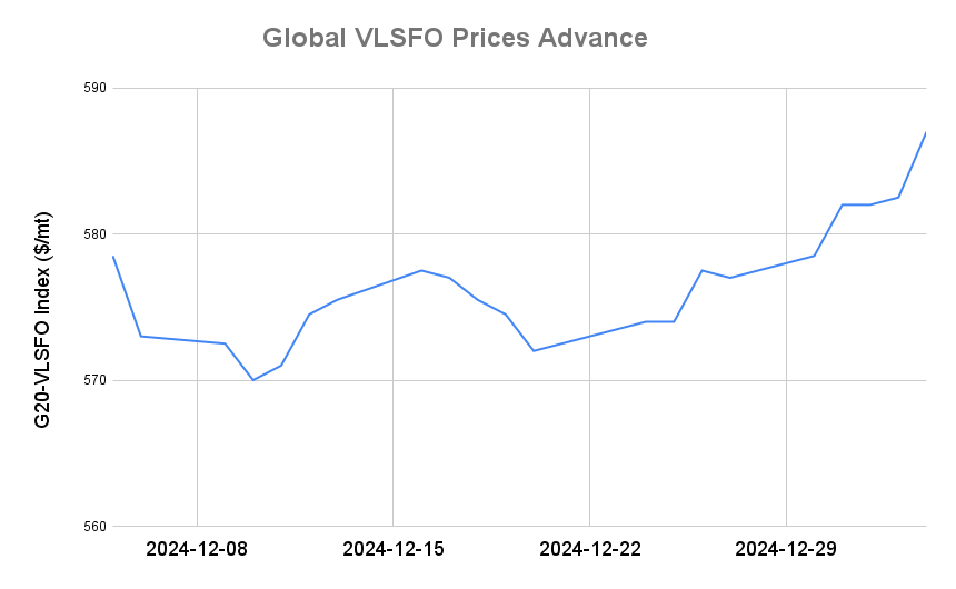 BUNKER PRICES: G20-VLSFO Index Rises for Second Day