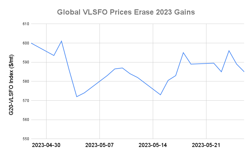 BUNKER PRICES: G20-VLSFO Index Drops to Three-Day Low