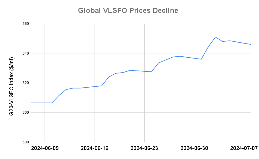 BUNKER PRICES: G20-VLSFO Index Drops to One-Week Low